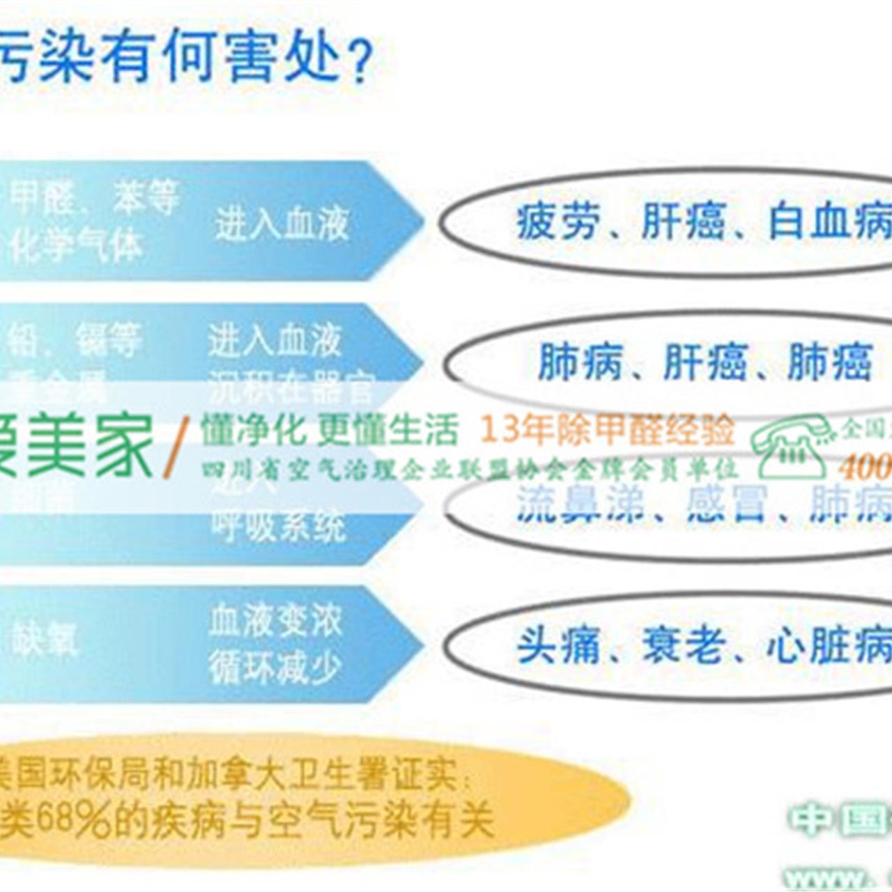 全國(guó)有裝修污染意識(shí)的民眾占8%，僅有2%的人會(huì)選擇做甲醛檢測(cè)