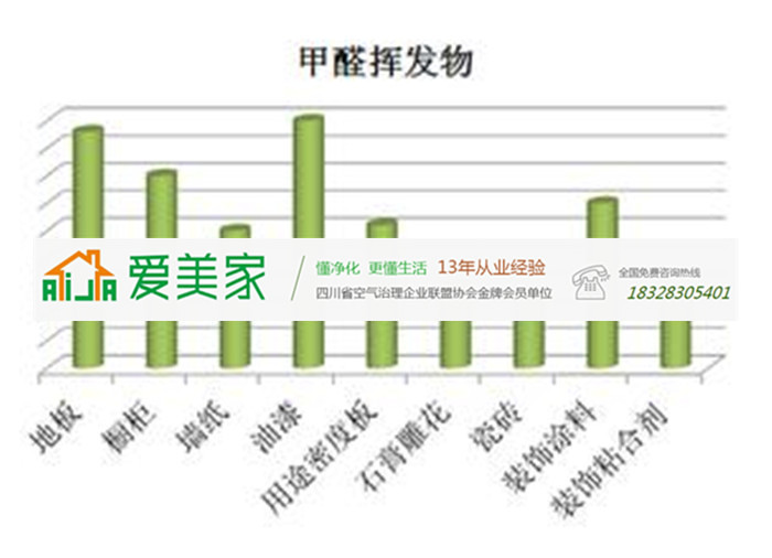 你造嗎?做好污染源檢測有助于有效除甲醛