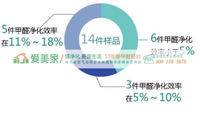 上海消保委:空調(diào)除甲醛是炒作,效果不明顯