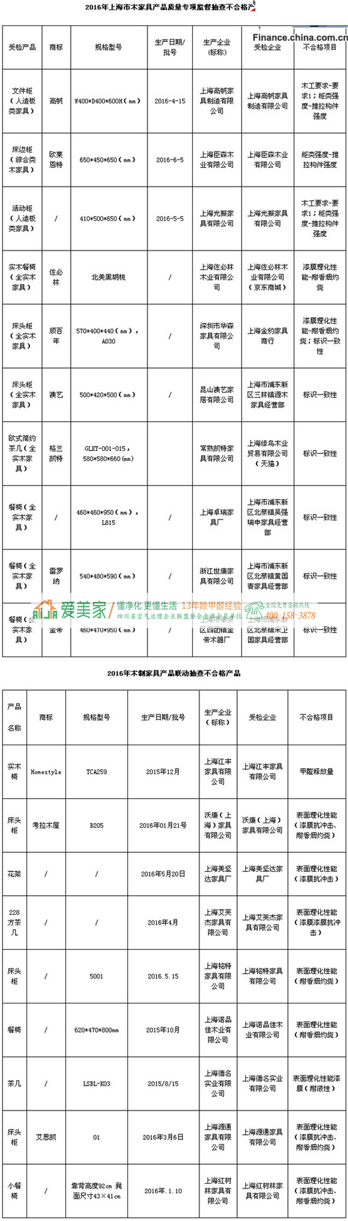 上海質(zhì)監(jiān)局2016年專項聯(lián)動木家具抽檢結(jié)果顯示： Homestyle甲醛超標(biāo)