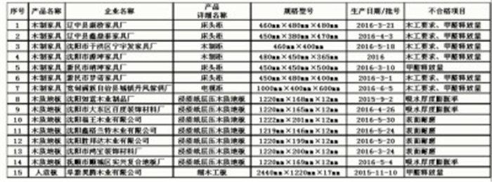 遼寧質(zhì)監(jiān)局:2016第三季度抽檢7批次家具因膠粘劑使用不當甲醛超標