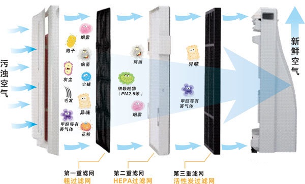 重慶消委會:選購空氣凈化器不看去除率要看潔凈空氣量(CADR)