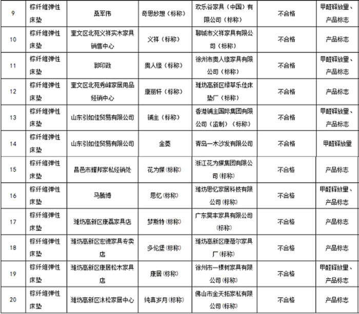 2016濰坊流通領(lǐng)域棕纖維床墊超半數(shù)不合格,30%甲醛含量超標(biāo)