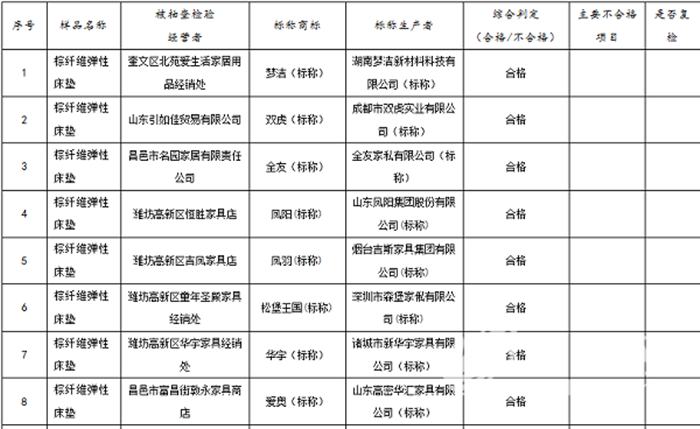 2016濰坊流通領(lǐng)域棕纖維床墊超半數(shù)不合格,30%甲醛含量超標(biāo)