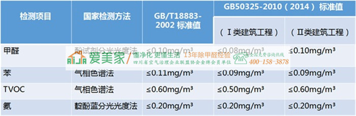 困惑，甲醛檢測的兩個標準有什么不一樣？