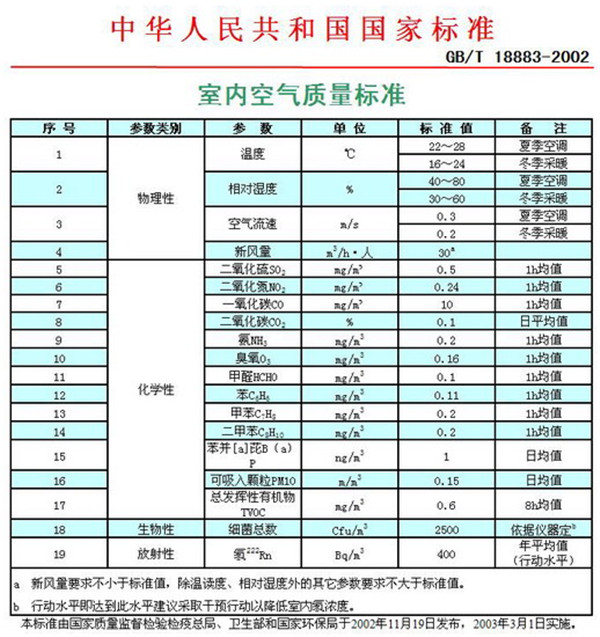 要做室內(nèi)空氣檢測豈能不知這兩個國家標準