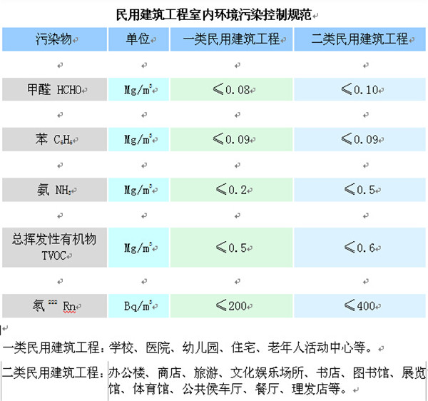 要做室內(nèi)空氣檢測豈能不知這兩個國家標準