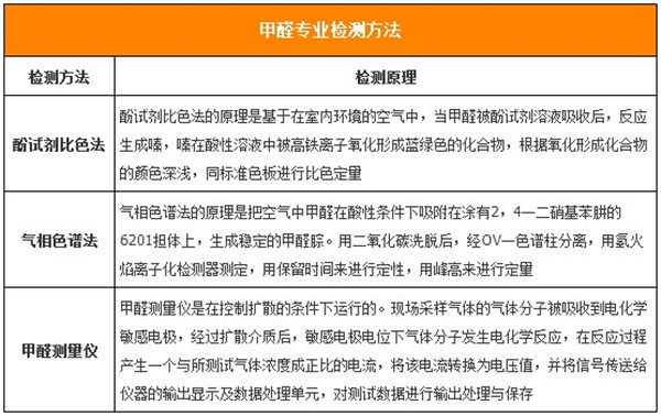 成都愛美家采用酚試劑分光光度法檢測甲醛，精度更高