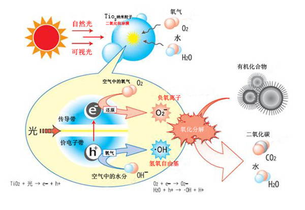 成都除甲醛專家怎么區(qū)別光觸媒是好是差？