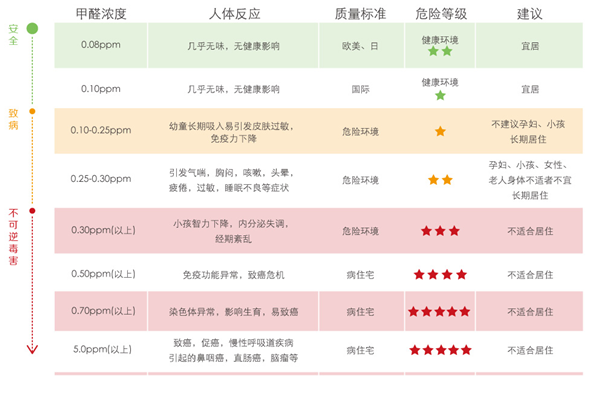 什么情況適用什么樣的甲醛檢測(cè)標(biāo)準(zhǔn)？