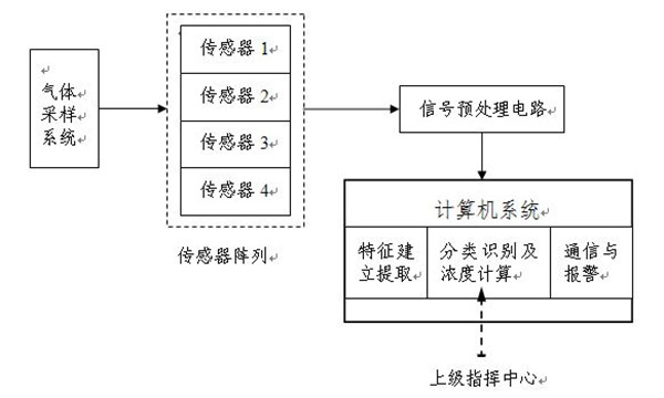 說說燃燒式氣體檢測儀的原理嗎?