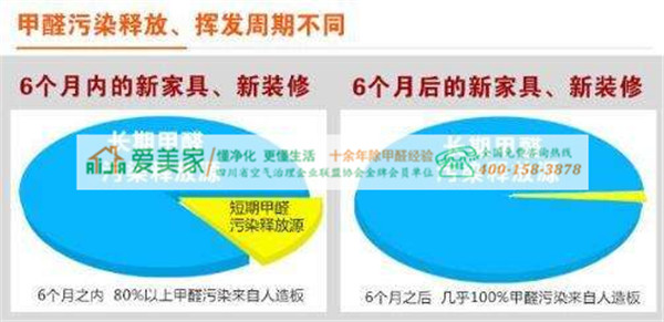 你知道嗎？甲醛揮發(fā)和溫度濕度成正相關(guān)